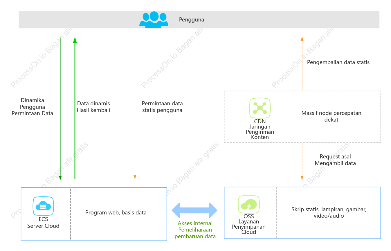 【Alibaba Cloud】Pemercepatan Sumber Daya Statis Situs Web