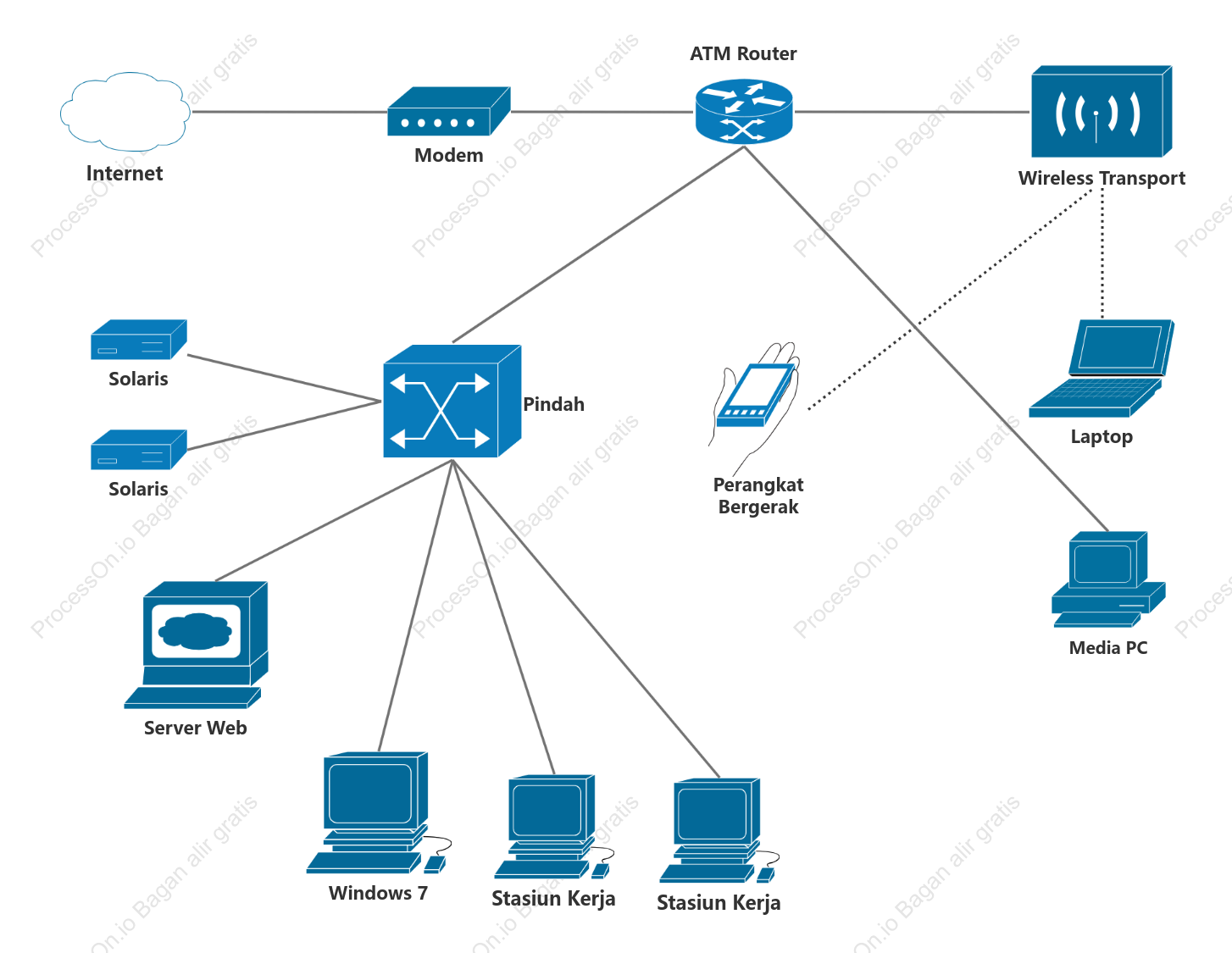 Cisco Jaringan