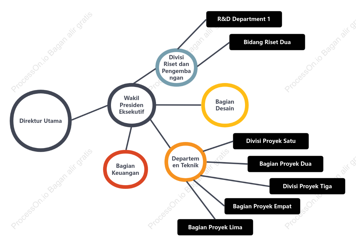 Diagram organisasi berbentuk lingkaran