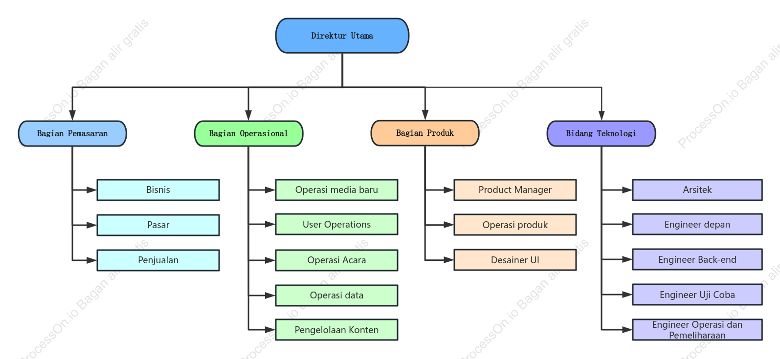 Diagram struktur perusahaan (berwarna)