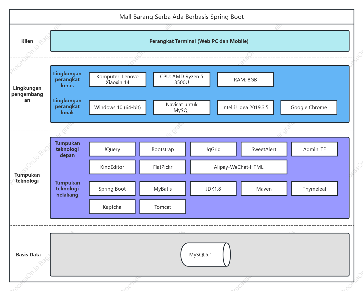 Diagram arsitektur sistem gaya bisnis