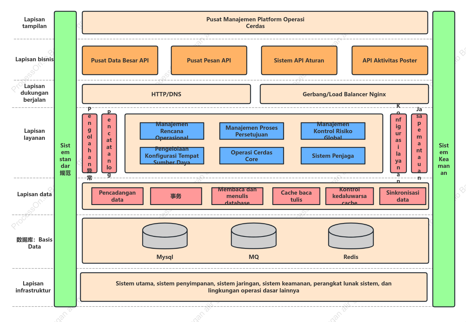 Diagram Arsitektur Platform Operasi Cerdas