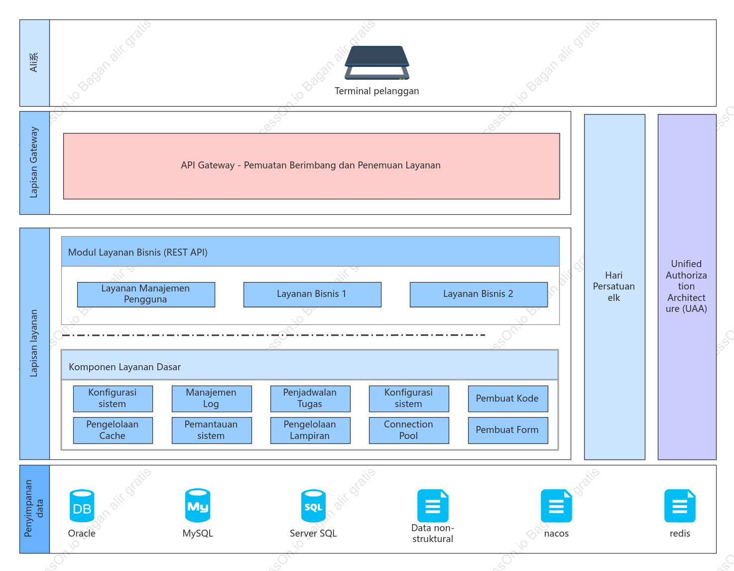 Diagram arsitektur platform layanan mikro