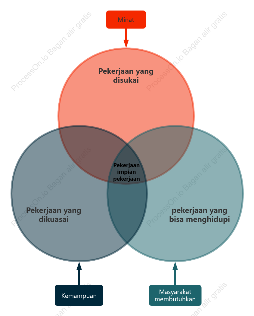 Bagaimana Memilih Profesi Impian - Diagram Venn
