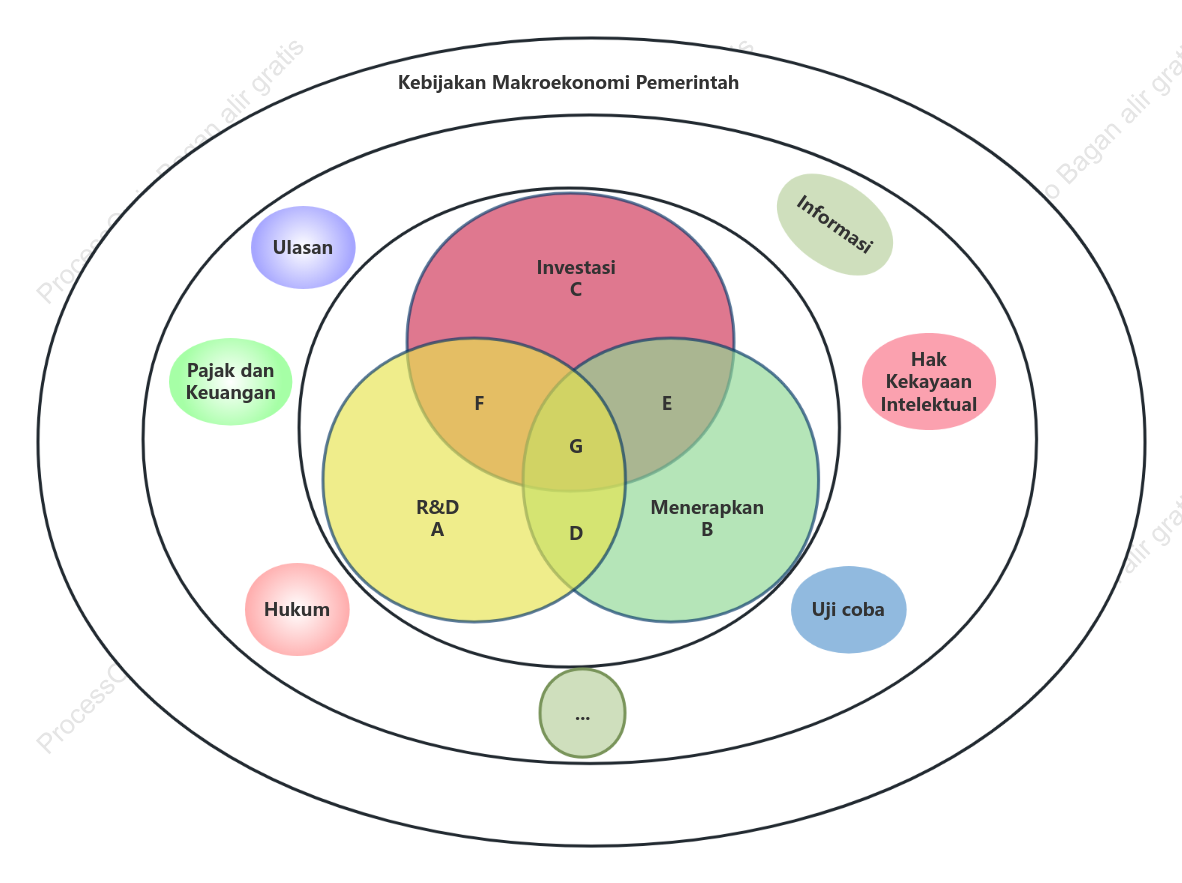 Diagram Venn "Konversi Hasil Teknologi"