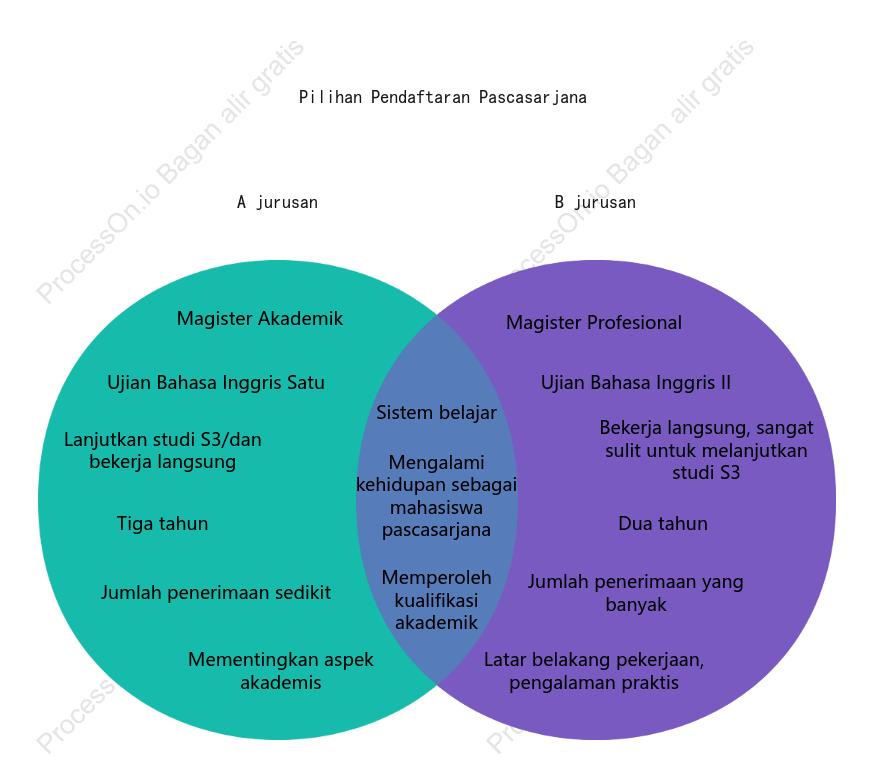 Pilihan Pendaftaran Pascasarjana - Diagram Venn (Dua Koleksi)