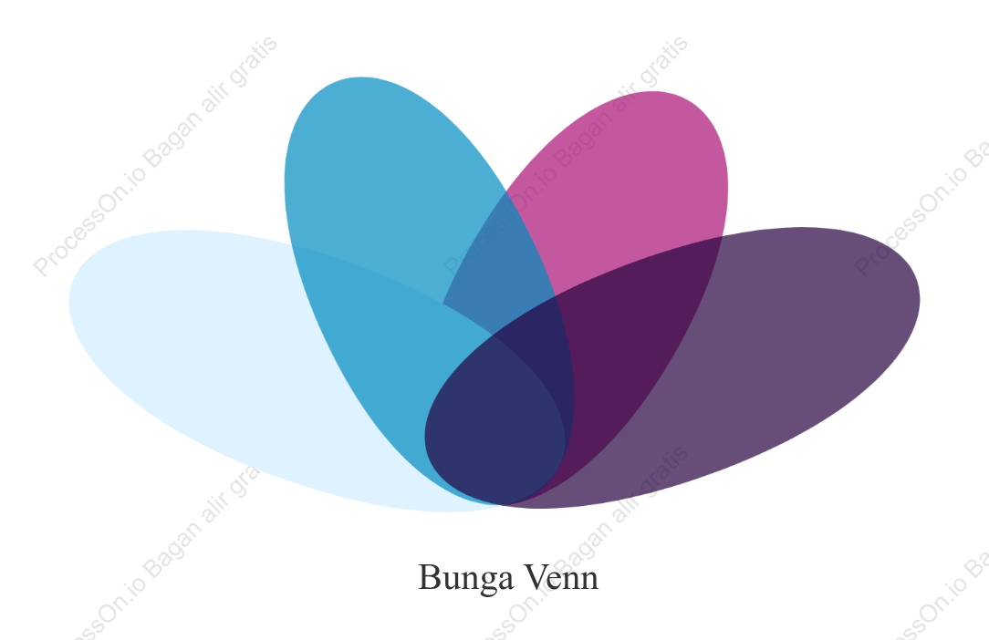 Diagram Venn pipih (4 lingkaran)