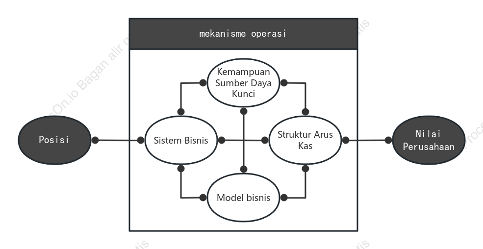 Kanvas Model Bisnis Wei Zhu