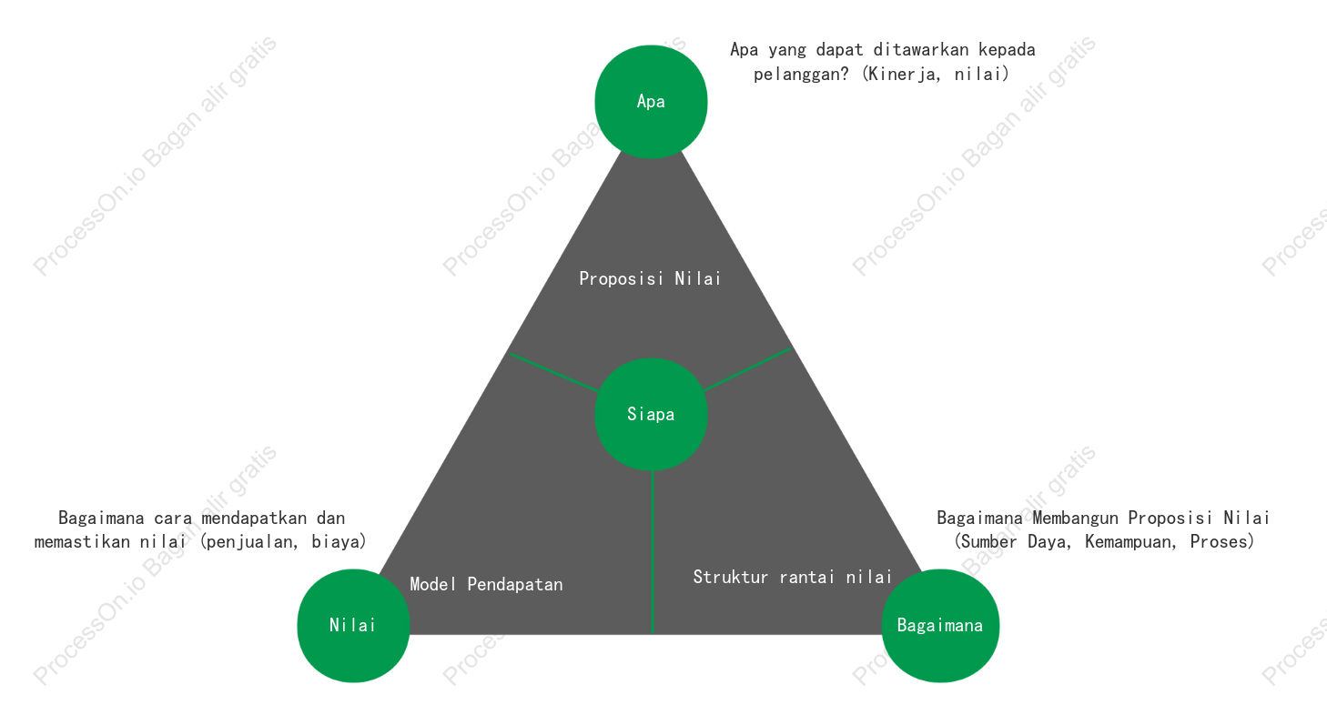 Model Analisis Inovasi Bisnis