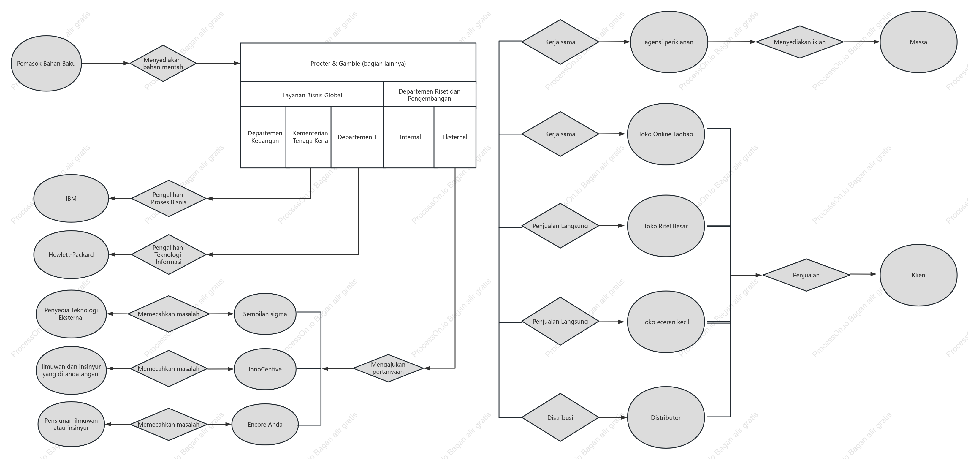 Model Bisnis Wei Zhu - Diagram Model Bisnis Procter & Gamble