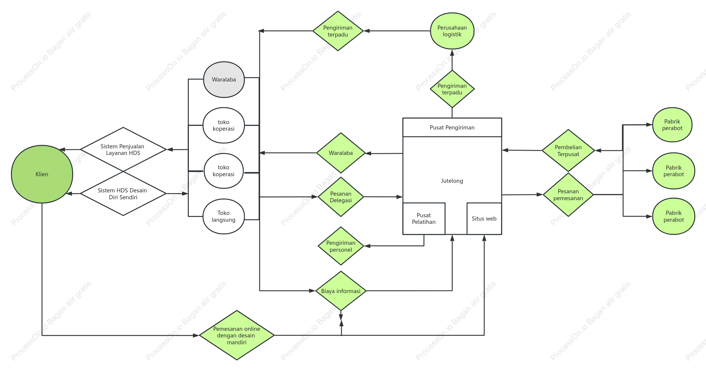 Model Bisnis Wei Zhu - Diagram Model Bisnis Ju Tailong
