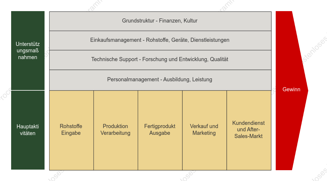 Produktionsketten in der Fertigungsindustrie