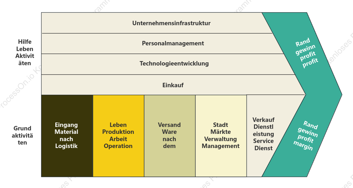Frischer Stil Unternehmenswertkette