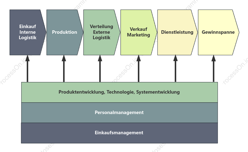 Grundvorlage der Unternehmenswertkette