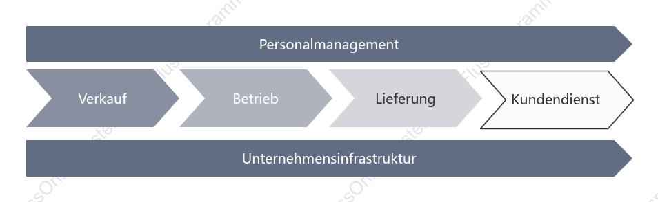 Unternehmenswertkette (grau)