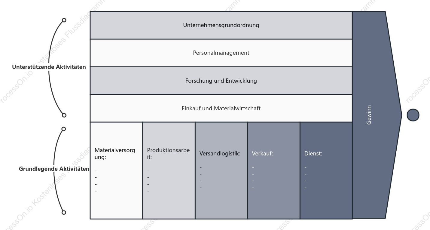 EVC Unternehmenswertkette