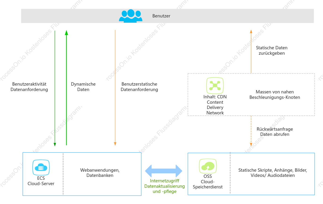 [Alibaba Cloud] Statische Ressourcenbeschleunigung der Website