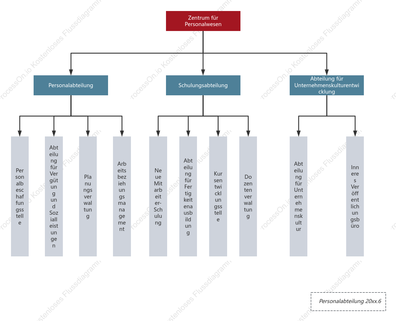 Organigramm der Personalabteilung