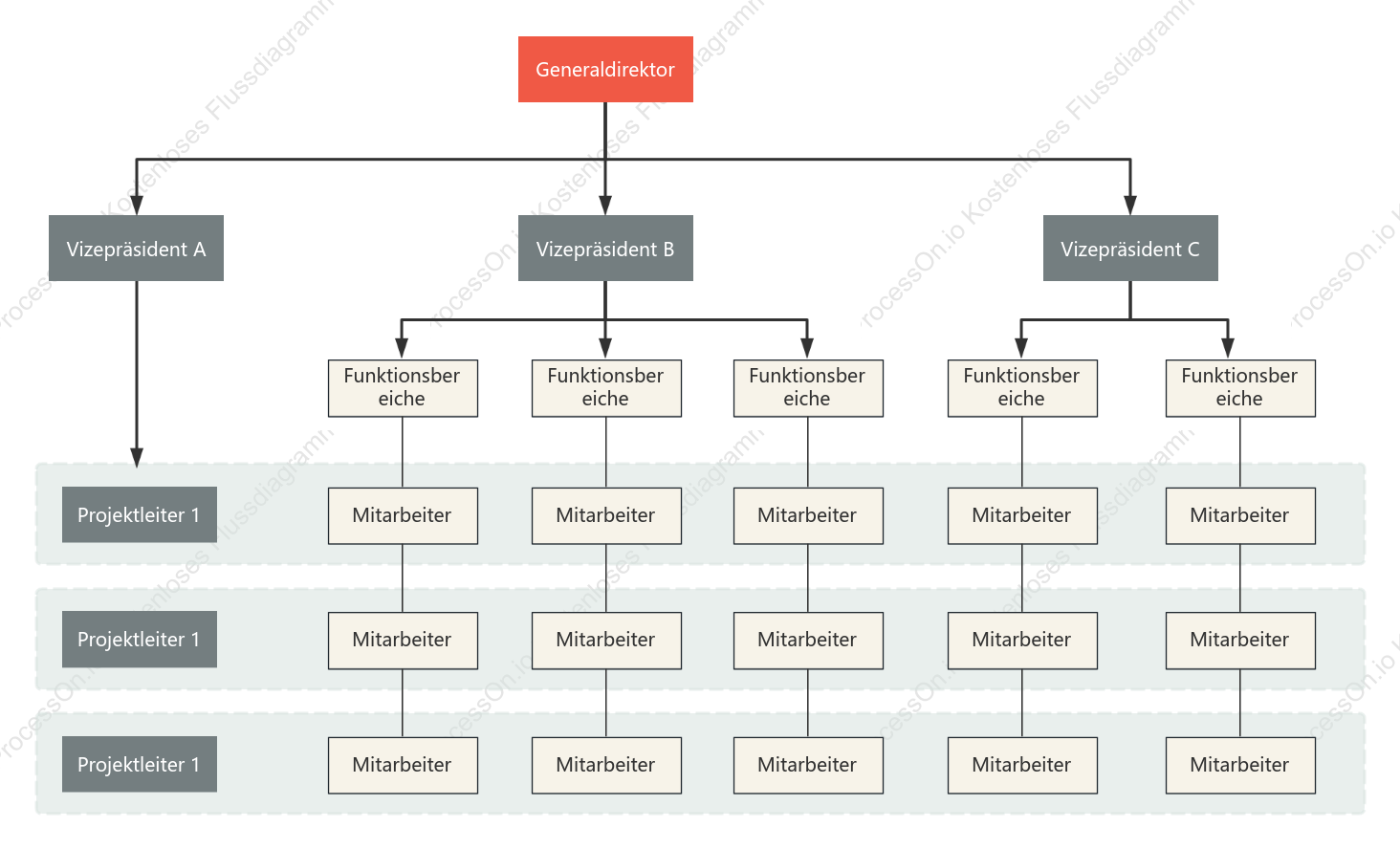 Matrix-Organisationsstruktur