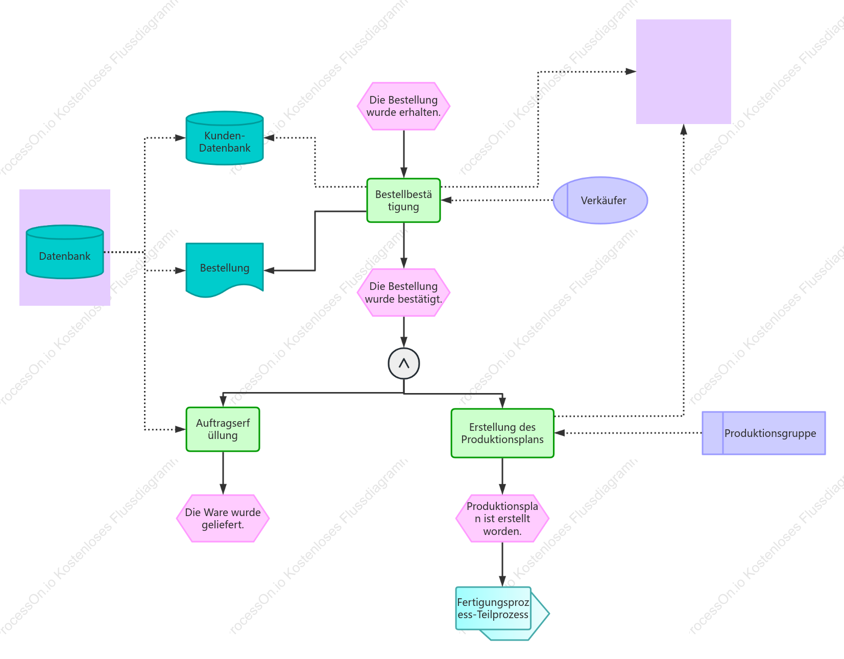 EPC-Projektmanagement
