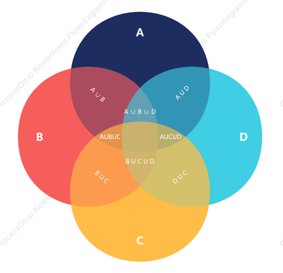 Venn Diagramm (4 Kreise)