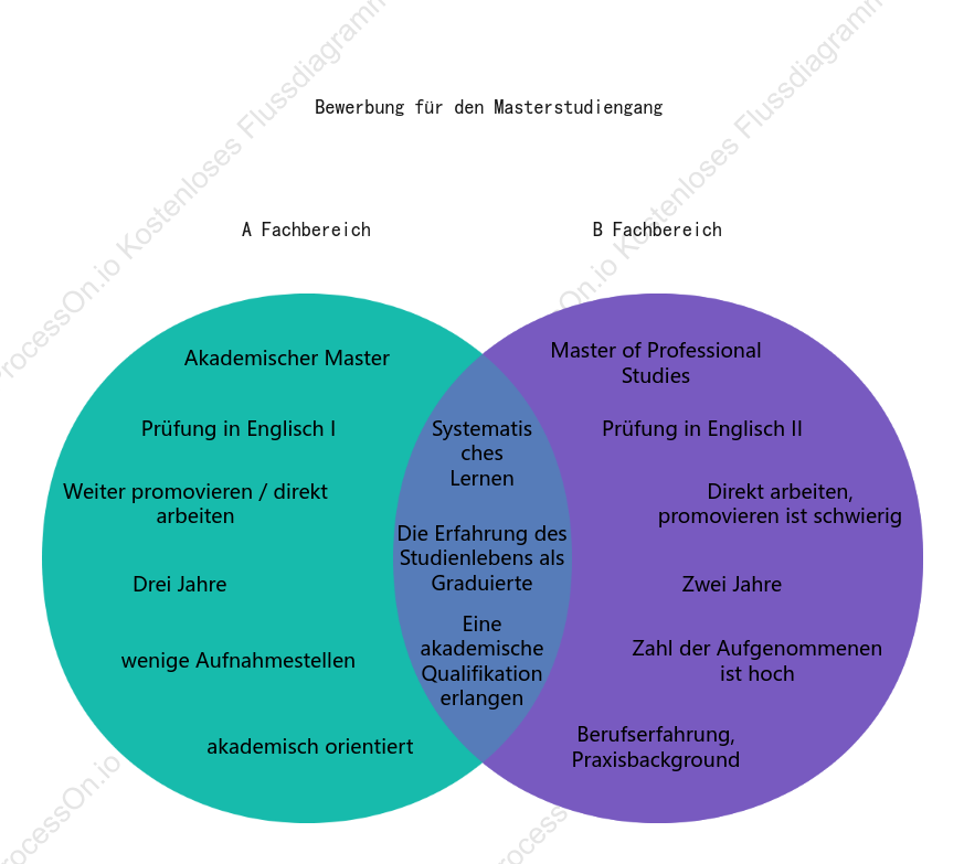 Bewerbung für Postgraduiertenstudium - Auswahl mit Venn-Diagramm (Doppelmenge)