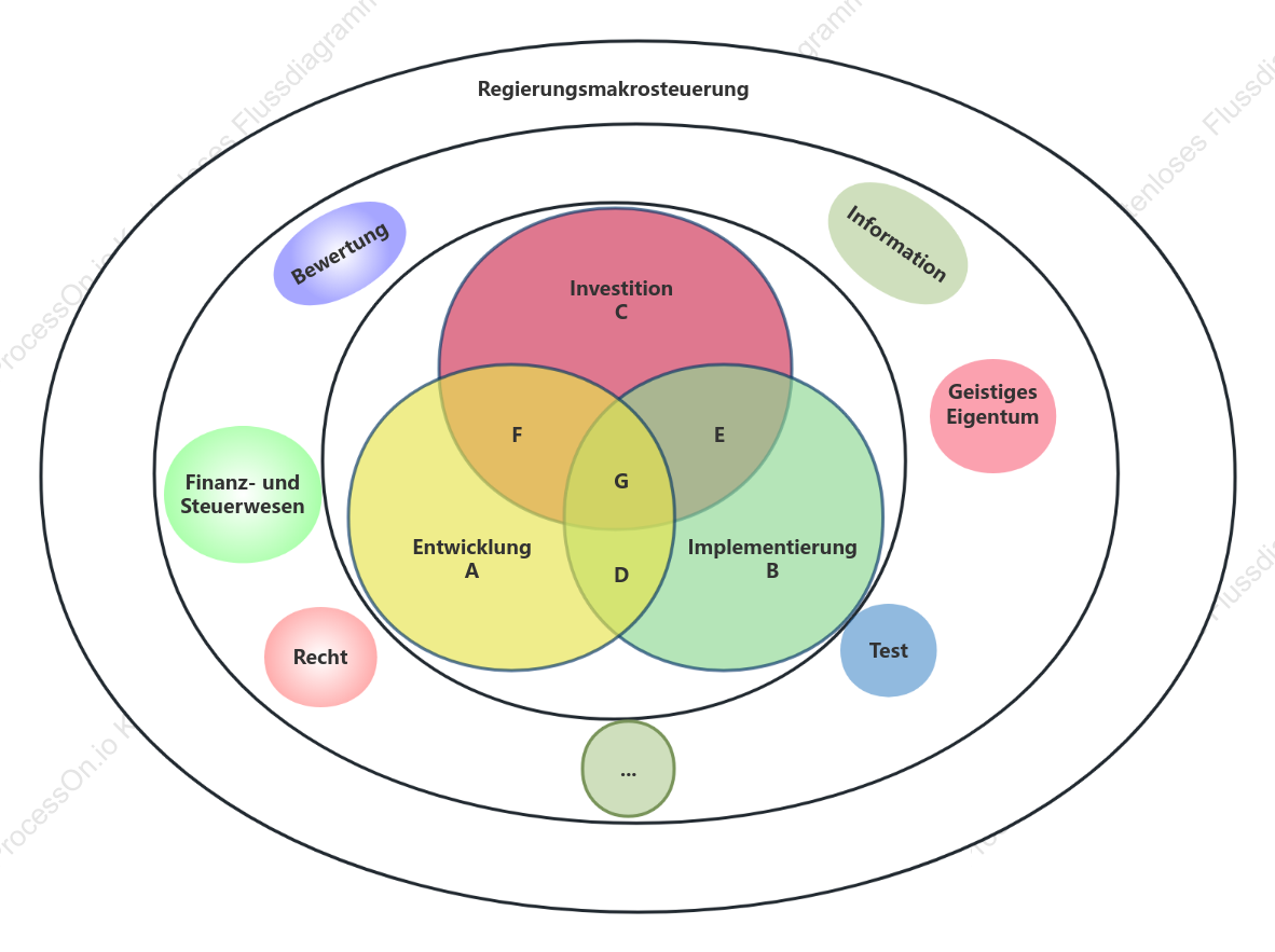 "Technologietransfer" Venn Diagramm