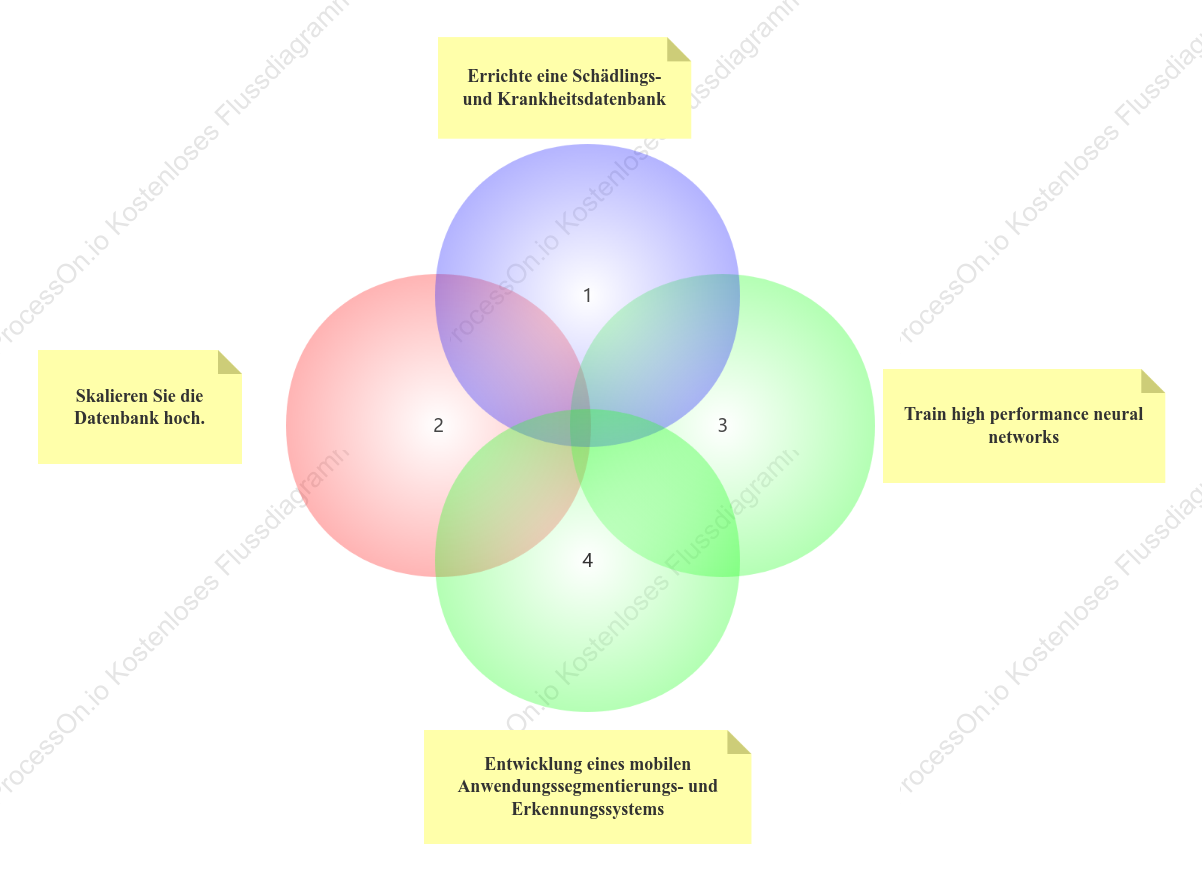 Venn Diagramm der Forschungsmethoden