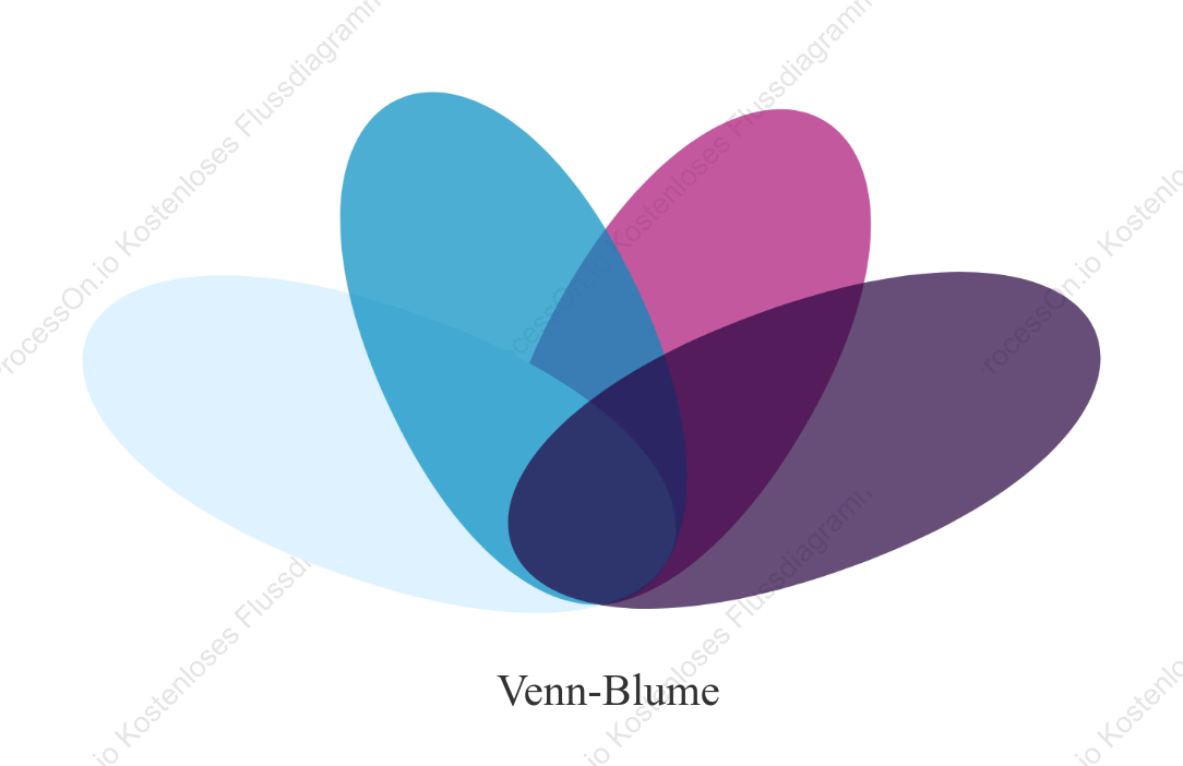 Flächentreue Venn Diagramme (4 Kreise)
