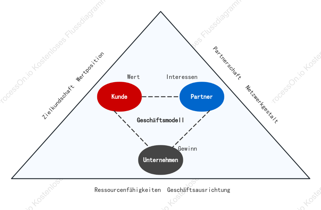 Dreiecksmodell des Unternehmenswertnetzwerks