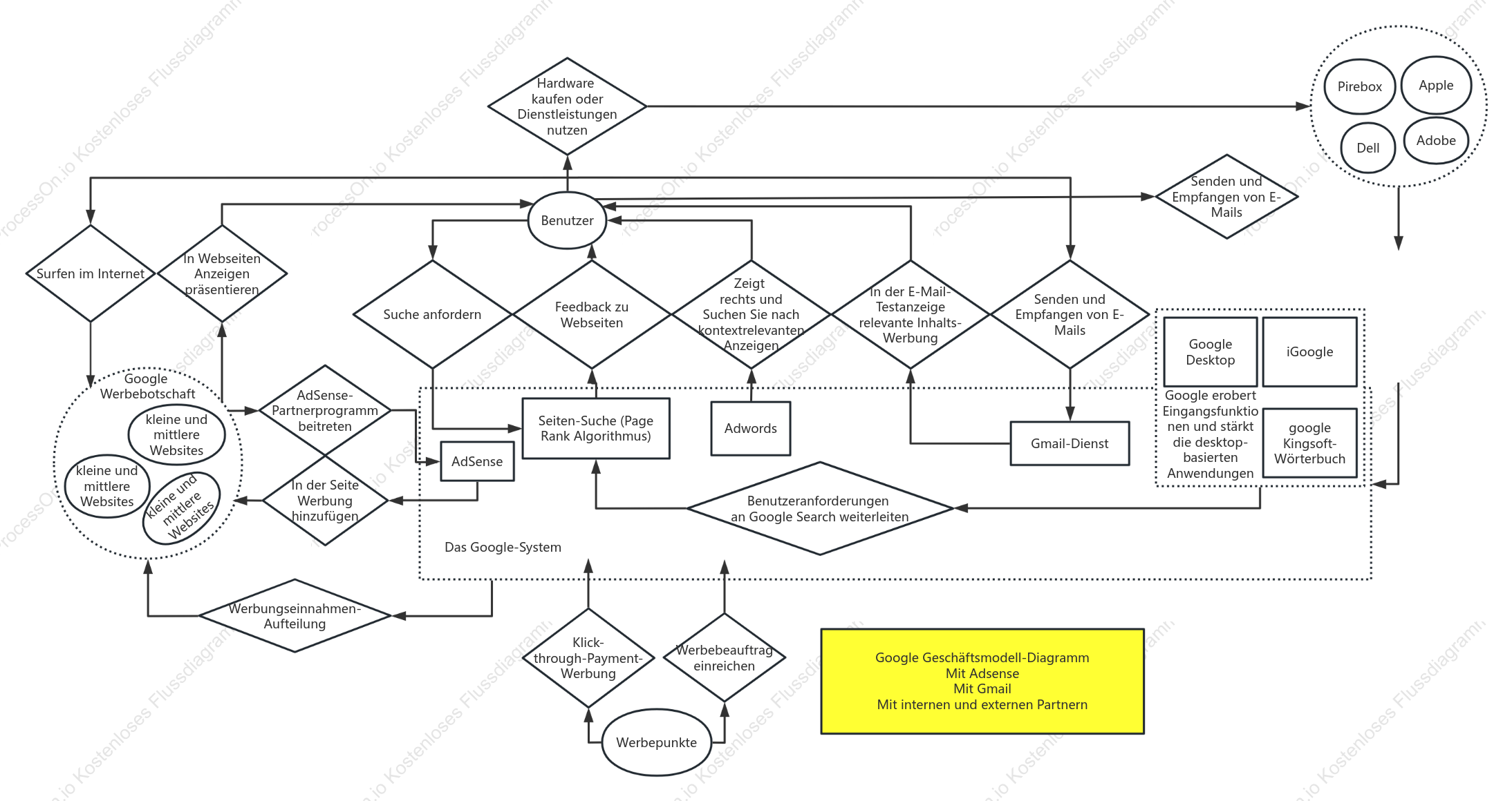 Wei-Zhu-Geschäftsmodell - GOOGLE-Geschäftsmodell-Diagramm