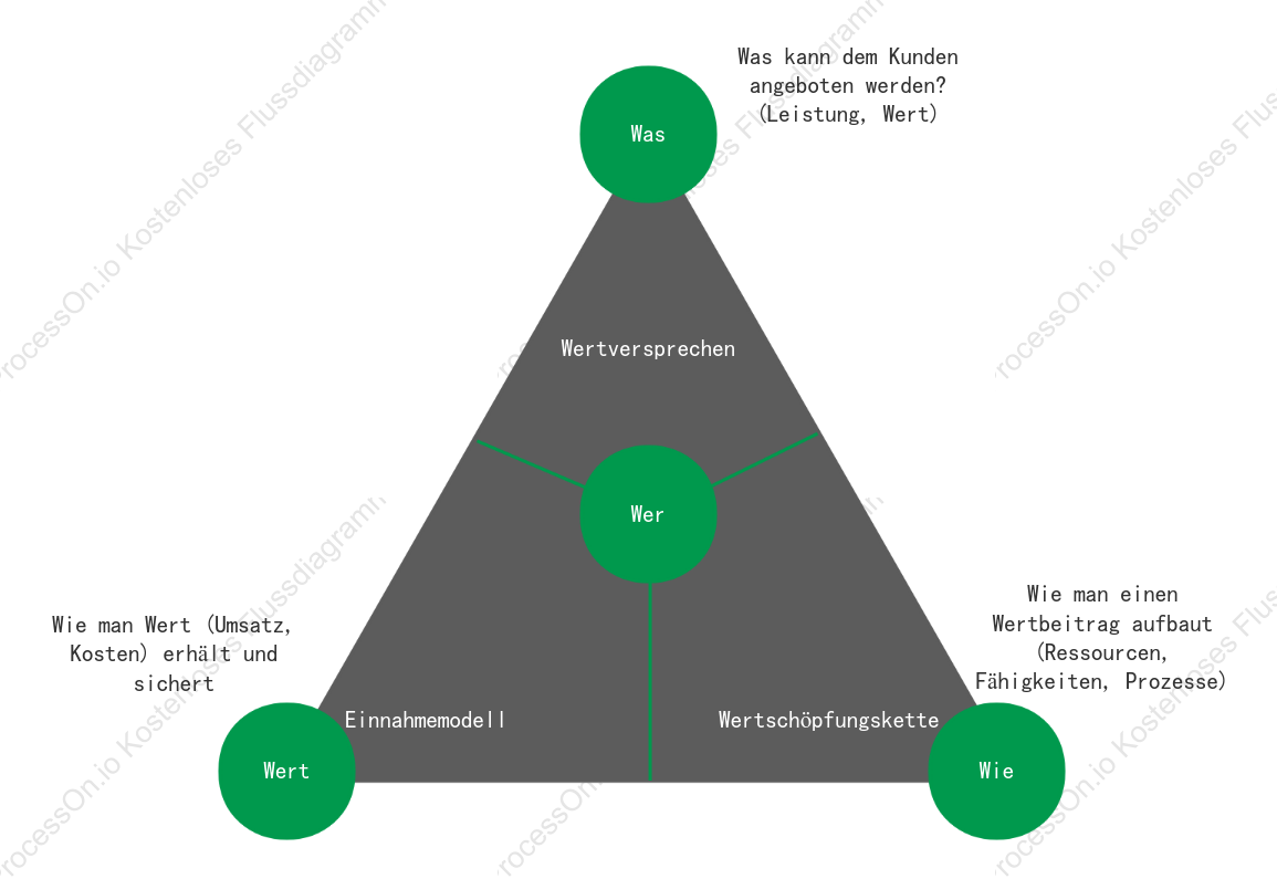 Das Modell der Analyse von Geschäftsinnovationen