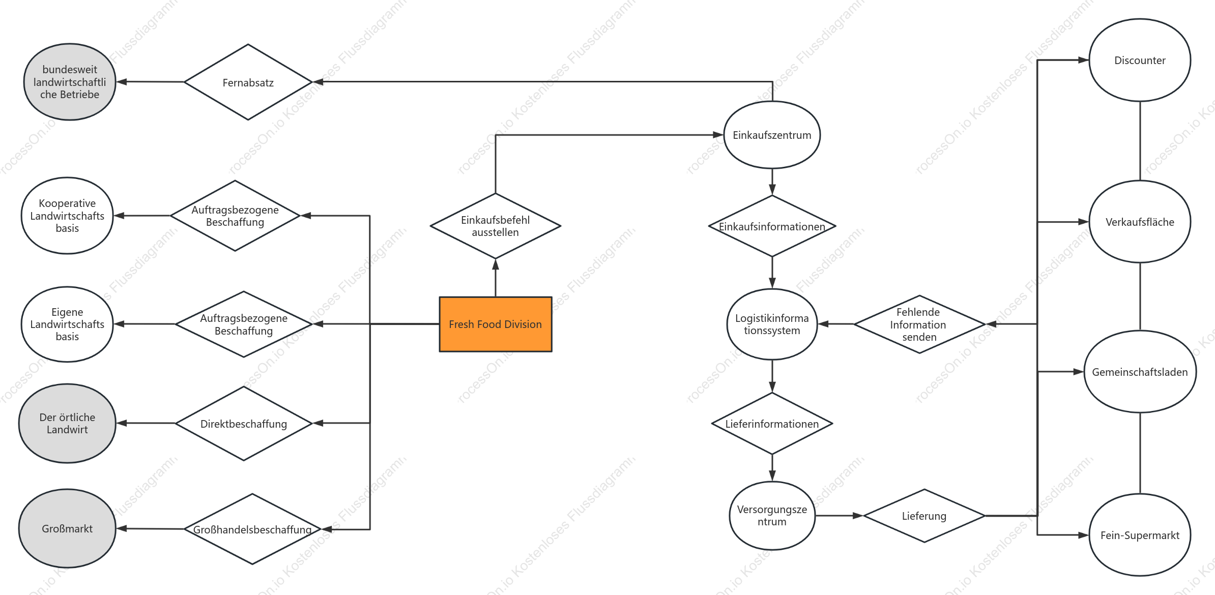 Geschäftsmodell von Wei Zhu – Diagramm zum E-Commerce-Geschäftsmodell für frische Lebensmittel