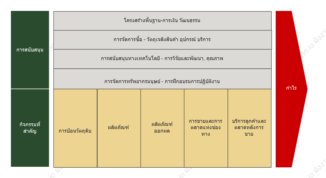 ห่วงโซ่คุณค่าการผลิต