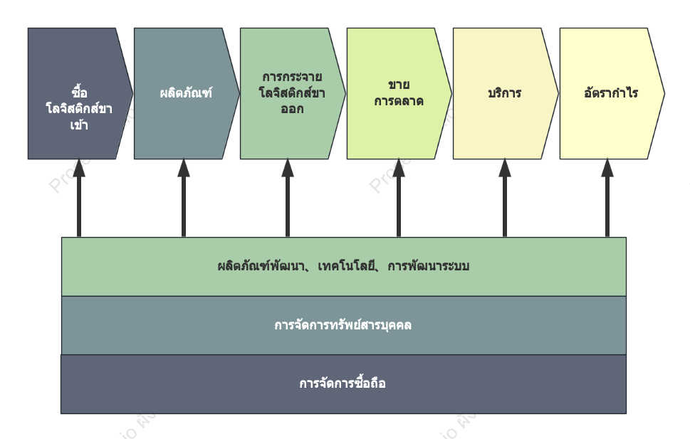 เทมเพลตพื้นฐานห่วงโซ่คุณค่าขององค์กร