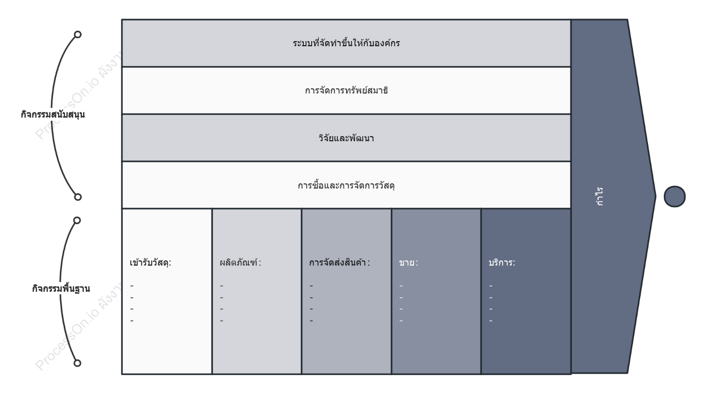 ห่วงโซ่คุณค่าองค์กร EVC