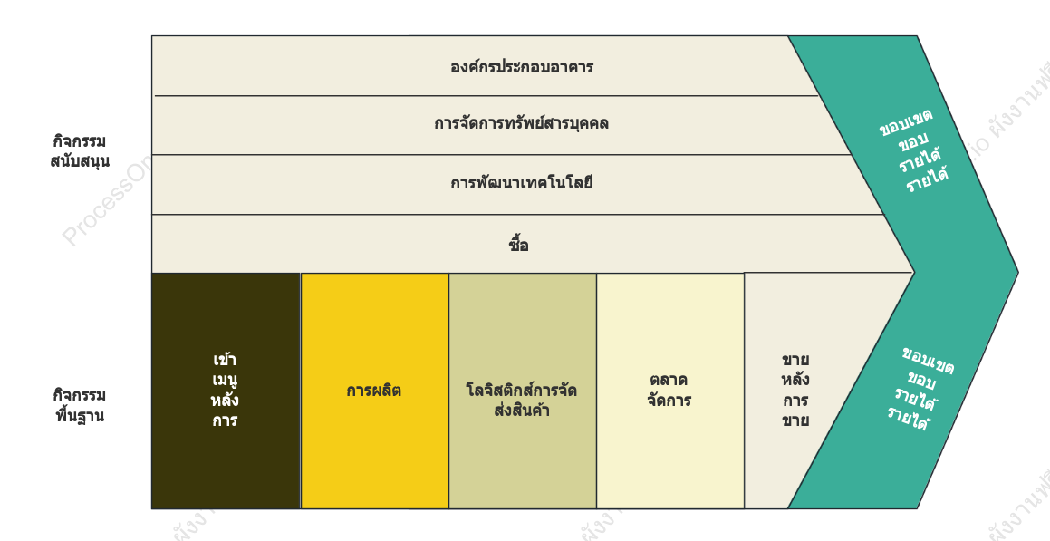 ห่วงโซ่คุณค่าขององค์กรลมสด
