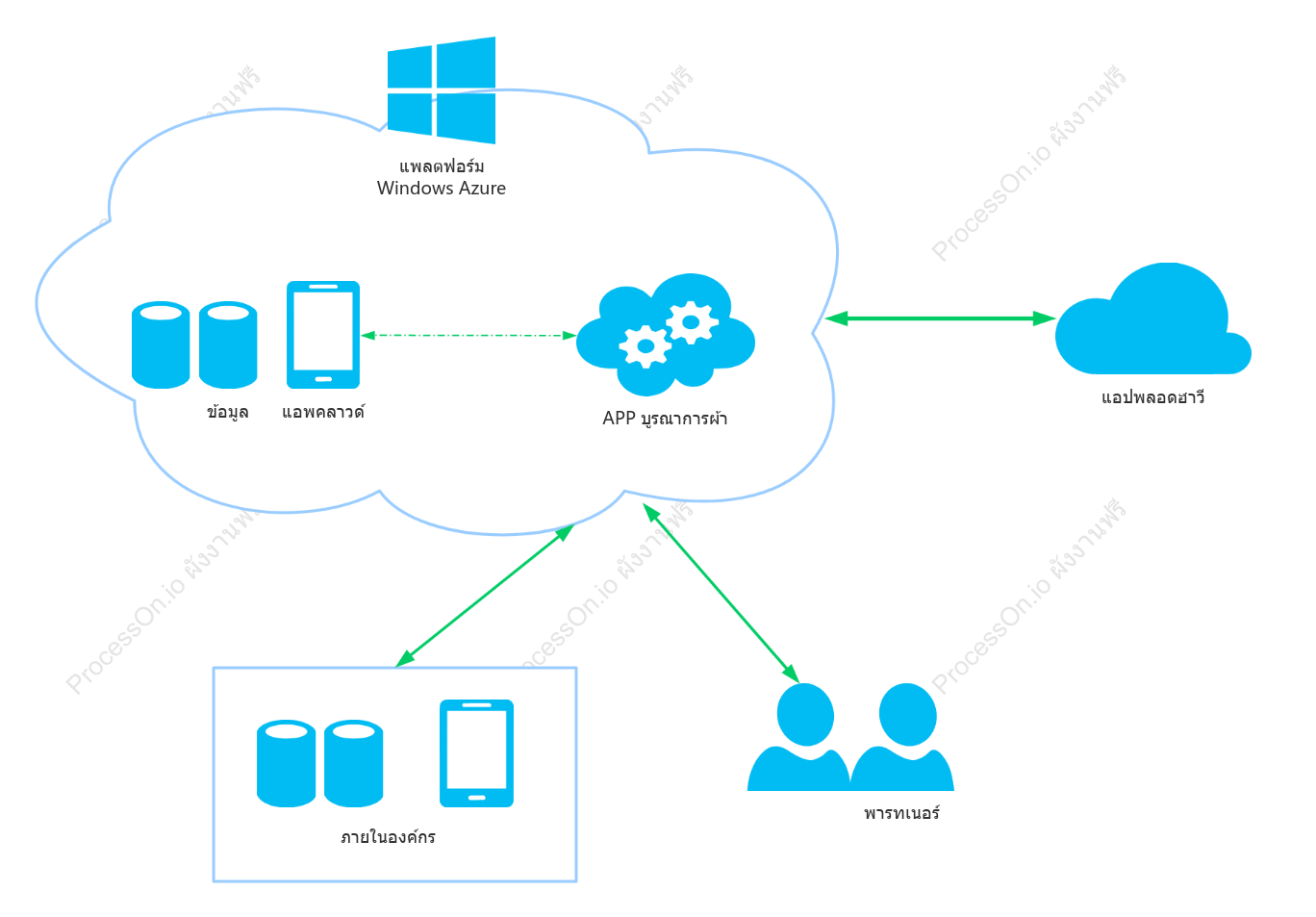 การคอมพิวเตอร์คลาวด์ Azure