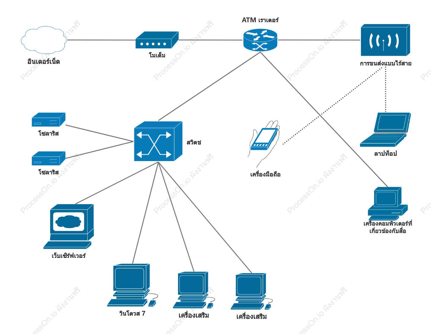 เครือข่าย Cisco