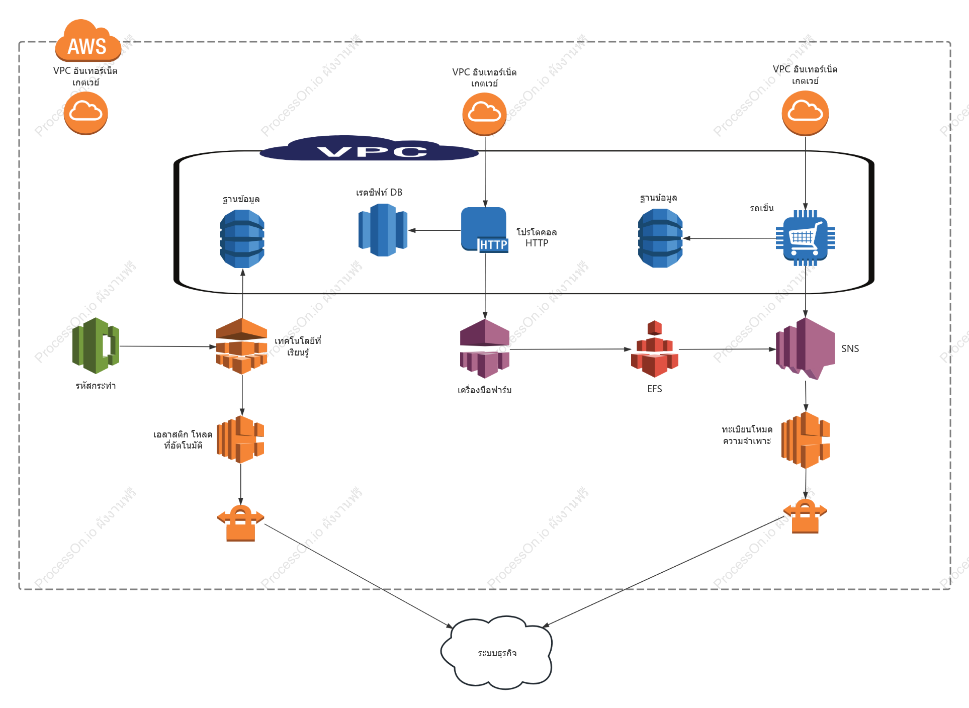การคอมพิวเตอร์คลาวด์ AWS