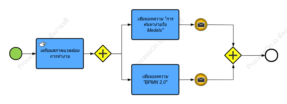 BPMN การเผยแพร่บทความ