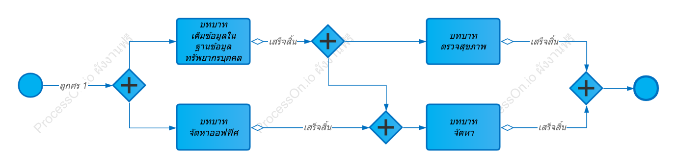 กระบวนการการเข้าทำงาน