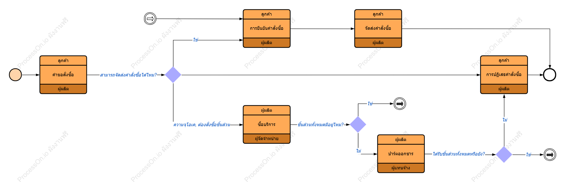 กระบวนการผลิต (BPMN)