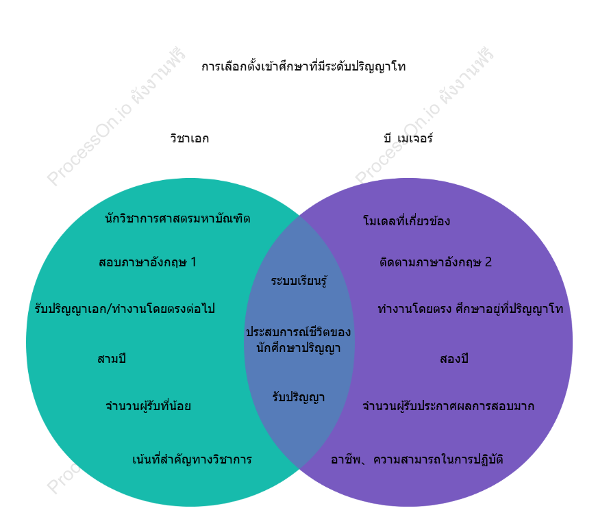 ตัวเลือกการสมัครระดับสูงกว่าปริญญาตรี—แผนภาพเวนน์ (ชุดคู่)