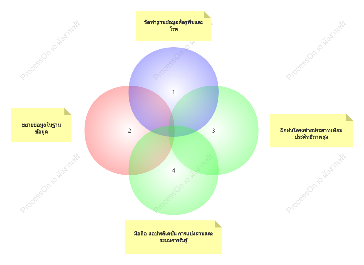 วิธีการวิจัยแผนภาพเวนน์