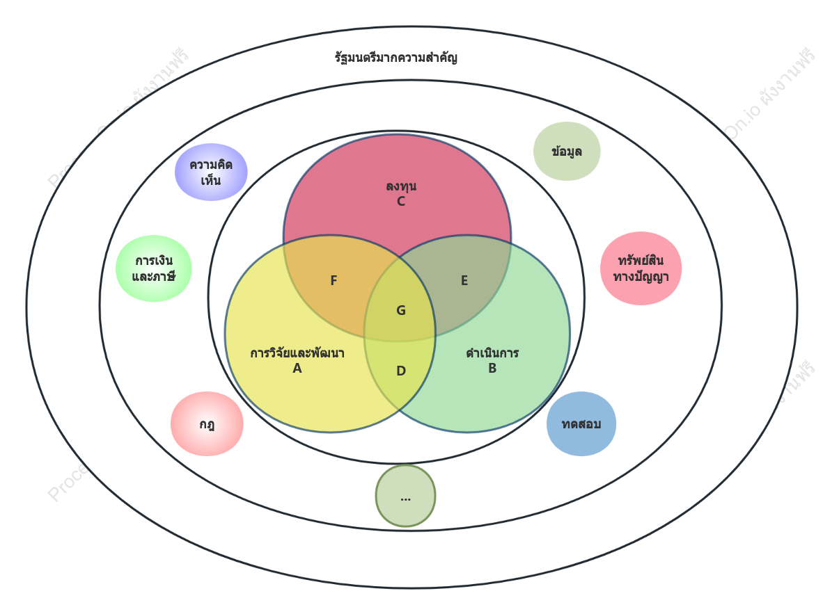 แผนภาพเวนน์"การแปลงผลลัพธ์ทางเทคโนโลยี"