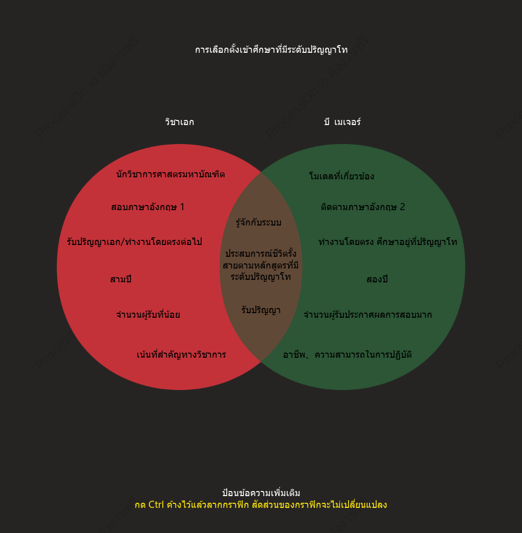 แผนภาพเวนน์ (ชุดคู่)