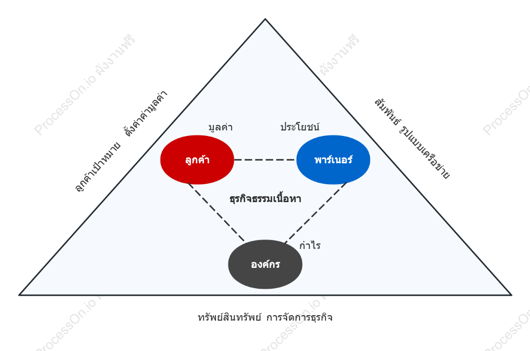แบบจำลองสามเหลี่ยมเครือข่ายมูลค่าองค์กร