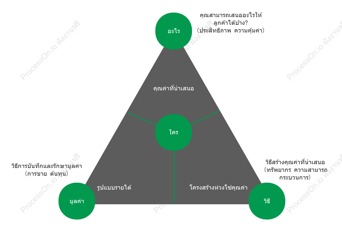 รูปแบบการวิเคราะห์นวัตกรรมทางธุรกิจ