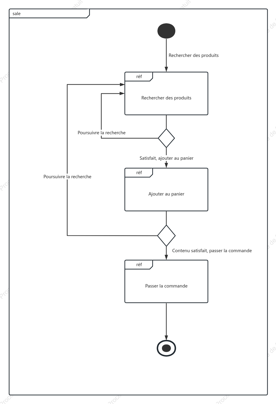 Diagramme de présentation interactif